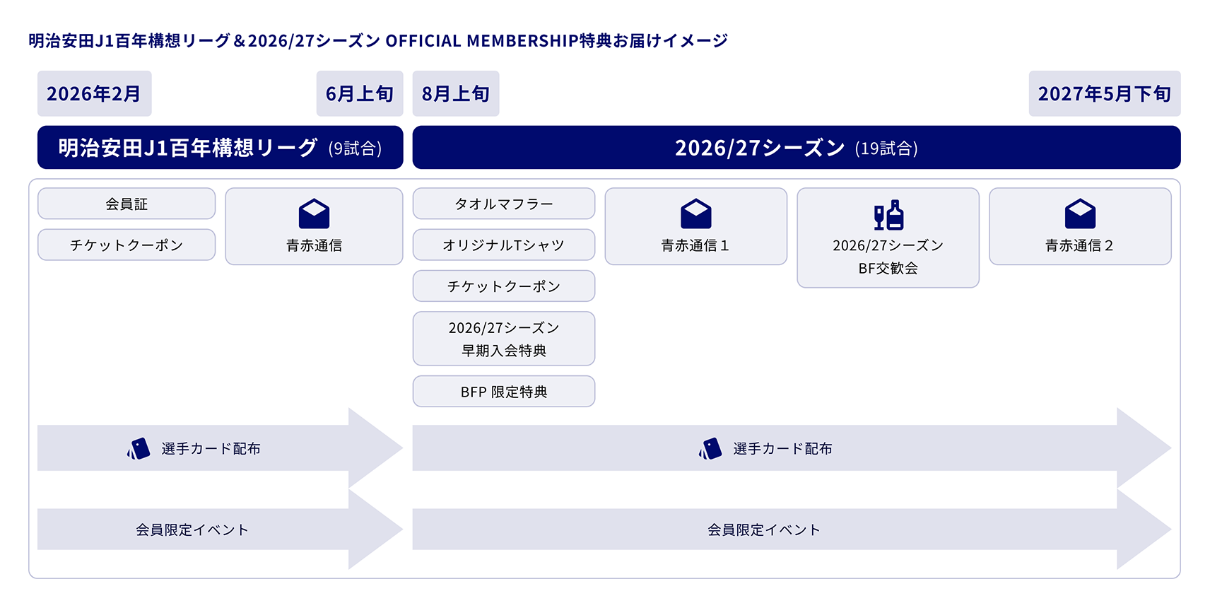 Process of Delivering Benefits